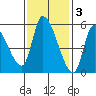 Drift Creek tide chart for Monday, November 3, 2025