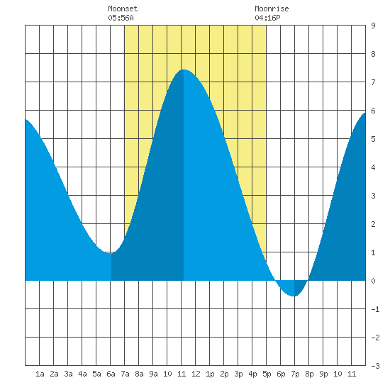 Drift Creek tide chart for Tuesday, November 4, 2025