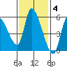 Drift Creek tide chart for Tuesday, November 4, 2025