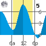 Drift Creek tide chart for Wednesday, November 5, 2025