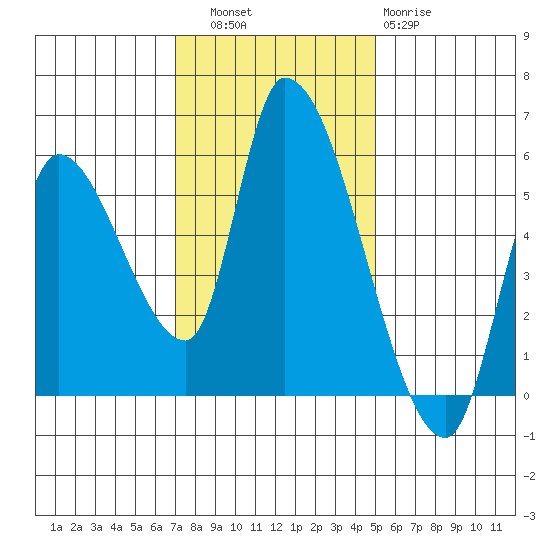 Drift Creek tide chart for Thursday, November 6, 2025