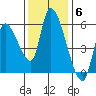 Drift Creek tide chart for Thursday, November 6, 2025