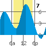 Drift Creek tide chart for Friday, November 7, 2025