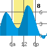 Drift Creek tide chart for Saturday, November 8, 2025