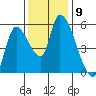 Drift Creek tide chart for Sunday, November 9, 2025