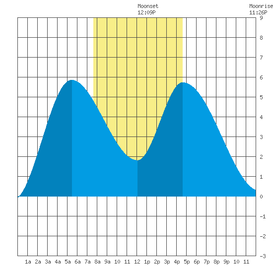 Drift Creek tide chart for Wednesday, December 10, 2025