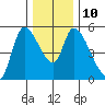 Drift Creek tide chart for Wednesday, December 10, 2025