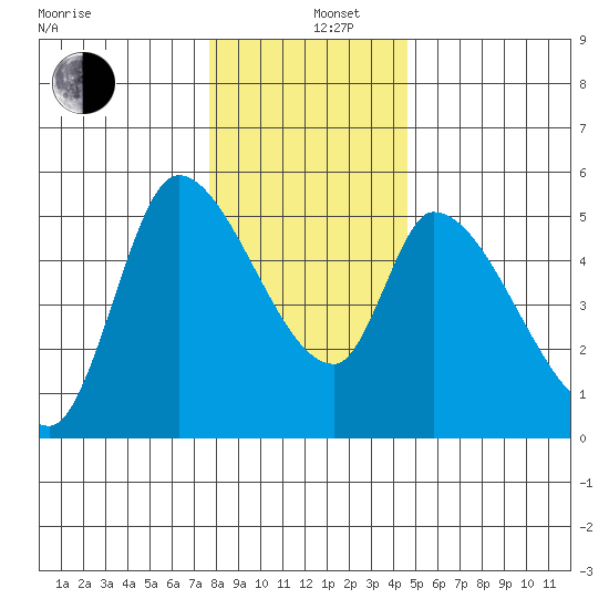 Drift Creek tide chart for Thursday, December 11, 2025