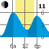 Drift Creek tide chart for Thursday, December 11, 2025