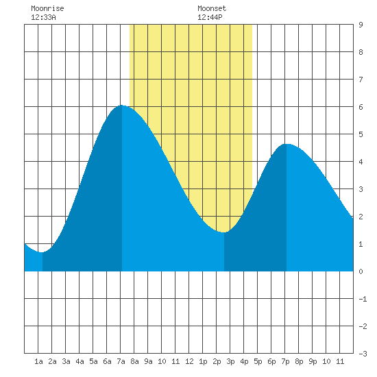 Drift Creek tide chart for Friday, December 12, 2025