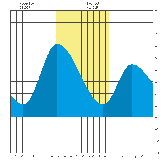 Drift Creek tide chart for Saturday, December 13, 2025