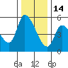 Drift Creek tide chart for Sunday, December 14, 2025