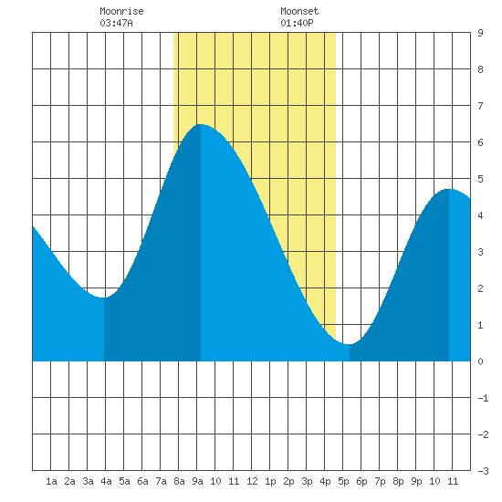 Drift Creek tide chart for Monday, December 15, 2025