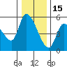 Drift Creek tide chart for Monday, December 15, 2025