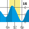 Drift Creek tide chart for Tuesday, December 16, 2025