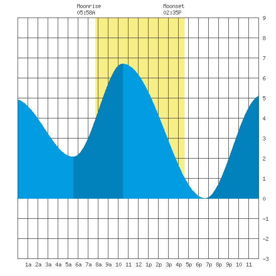 Drift Creek tide chart for Wednesday, December 17, 2025