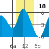 Drift Creek tide chart for Thursday, December 18, 2025