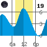 Drift Creek tide chart for Friday, December 19, 2025