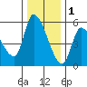Drift Creek tide chart for Monday, December 1, 2025