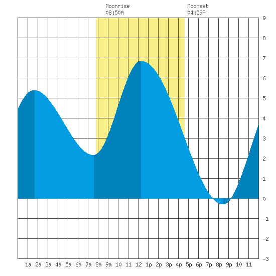 Drift Creek tide chart for Saturday, December 20, 2025