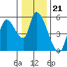 Drift Creek tide chart for Sunday, December 21, 2025