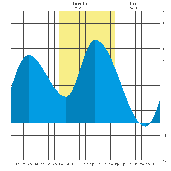 Drift Creek tide chart for Monday, December 22, 2025