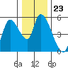 Drift Creek tide chart for Tuesday, December 23, 2025