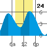 Drift Creek tide chart for Wednesday, December 24, 2025