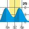 Drift Creek tide chart for Thursday, December 25, 2025