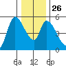 Drift Creek tide chart for Friday, December 26, 2025