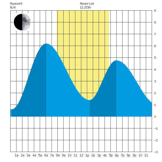 Drift Creek tide chart for Saturday, December 27, 2025