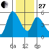 Drift Creek tide chart for Saturday, December 27, 2025