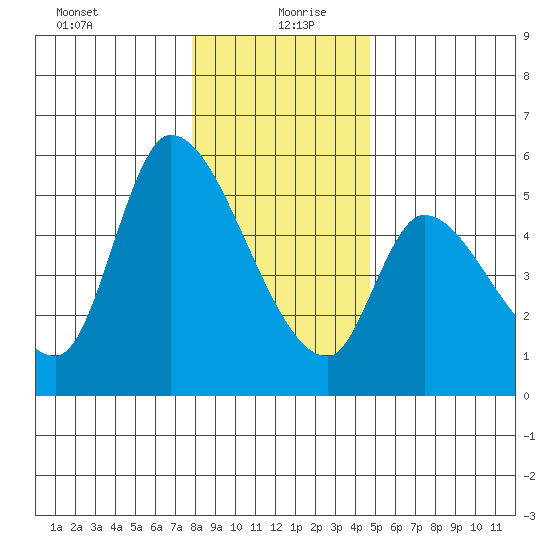 Drift Creek tide chart for Sunday, December 28, 2025