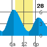 Drift Creek tide chart for Sunday, December 28, 2025