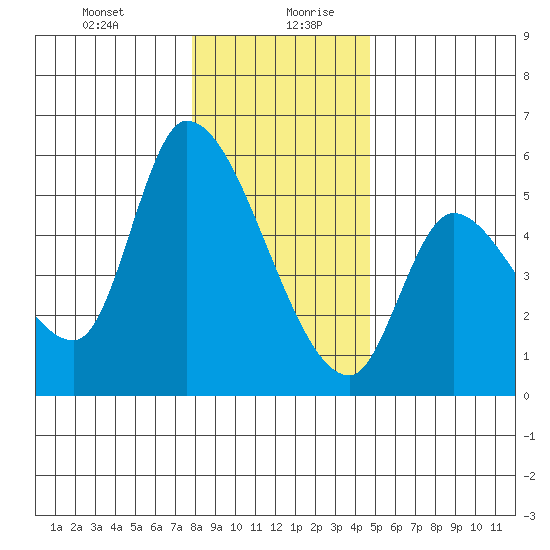 Drift Creek tide chart for Monday, December 29, 2025