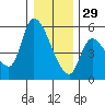 Drift Creek tide chart for Monday, December 29, 2025