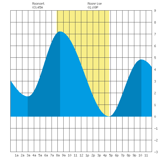 Drift Creek tide chart for Tuesday, December 30, 2025