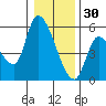 Drift Creek tide chart for Tuesday, December 30, 2025