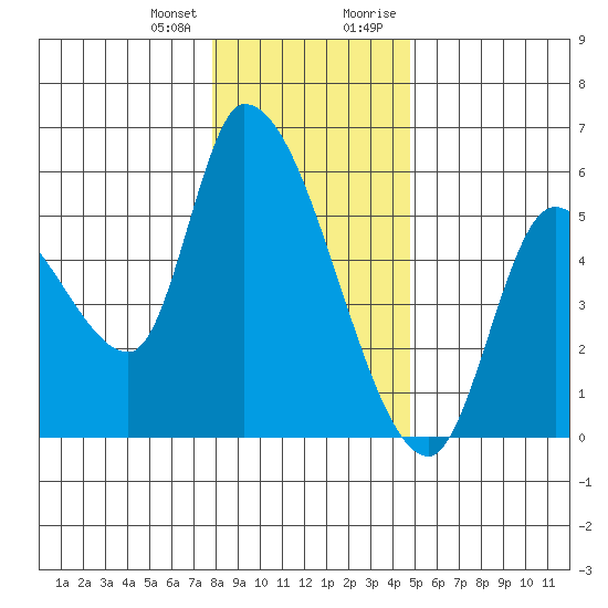 Drift Creek tide chart for Wednesday, December 31, 2025