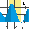 Drift Creek tide chart for Wednesday, December 31, 2025