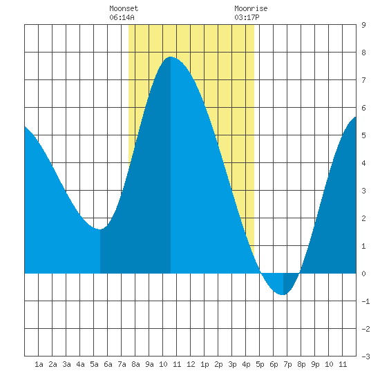 Drift Creek tide chart for Wednesday, December 3, 2025