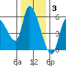 Drift Creek tide chart for Wednesday, December 3, 2025