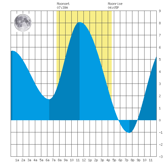 Drift Creek tide chart for Thursday, December 4, 2025