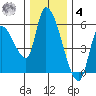 Drift Creek tide chart for Thursday, December 4, 2025