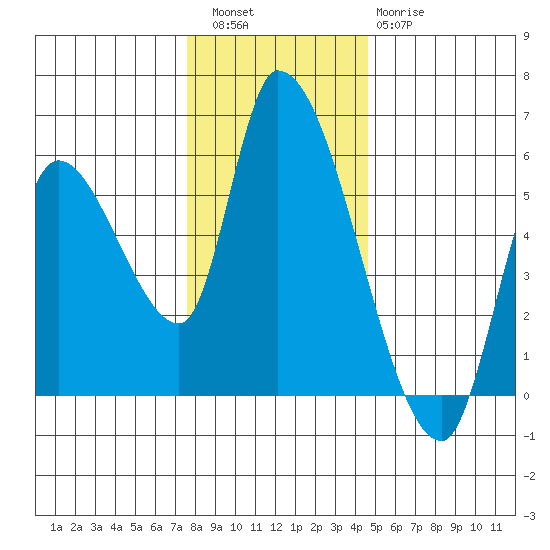 Drift Creek tide chart for Friday, December 5, 2025