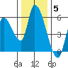 Drift Creek tide chart for Friday, December 5, 2025
