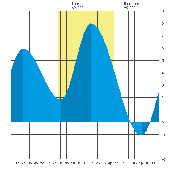 Drift Creek tide chart for Saturday, December 6, 2025