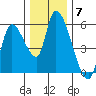 Drift Creek tide chart for Sunday, December 7, 2025