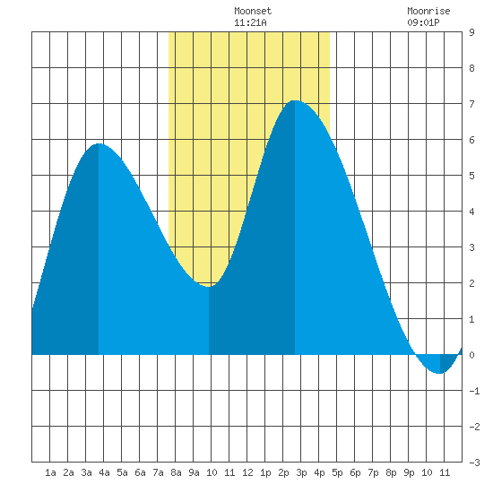 Drift Creek tide chart for Monday, December 8, 2025