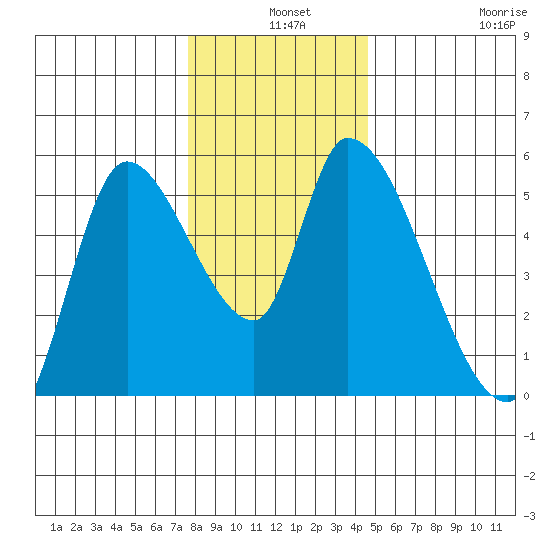 Drift Creek tide chart for Tuesday, December 9, 2025